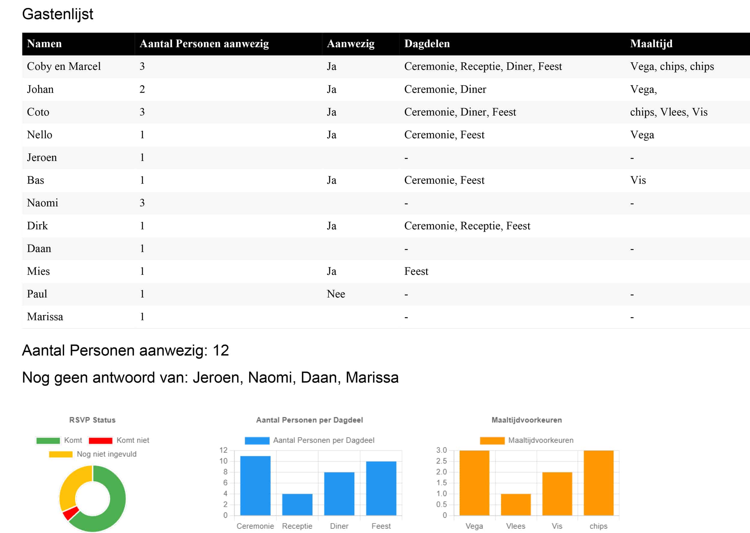 A meeting attendance list includes names, attendance status and preferred meal items. Charts at the bottom show RSVP status, daily attendance and meal preferences.